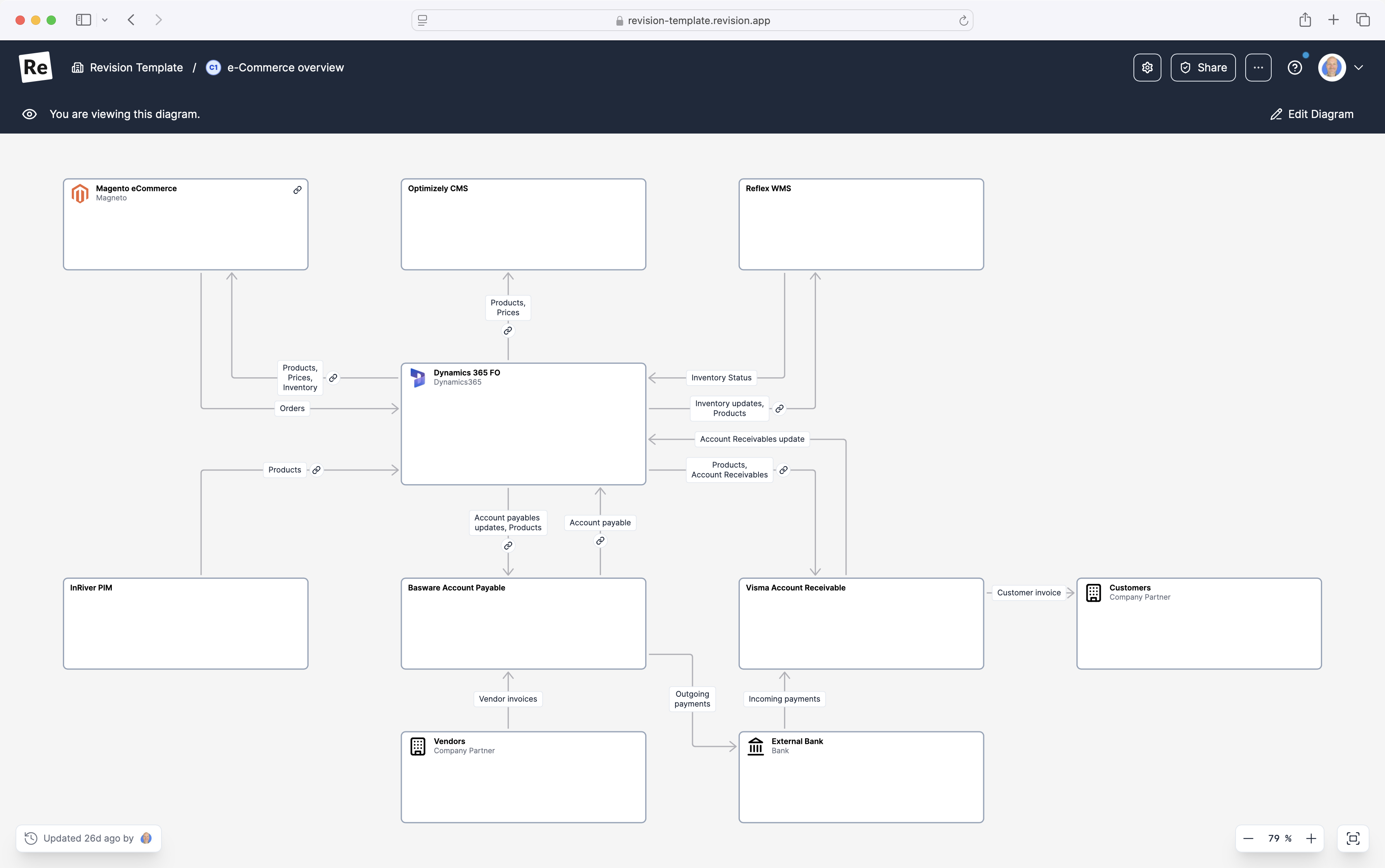 C1 example for e-commerce solution